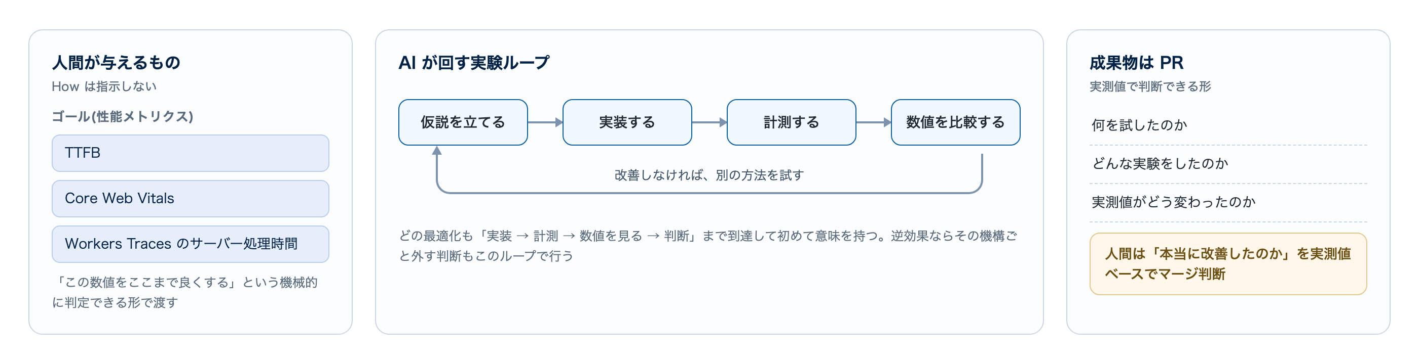 性能改善の実験ループ