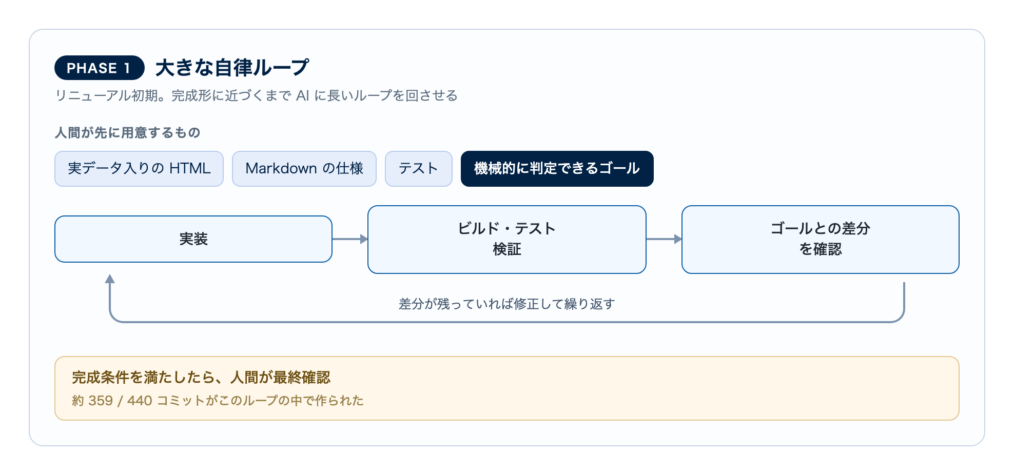Phase 1: 大きな自律ループ