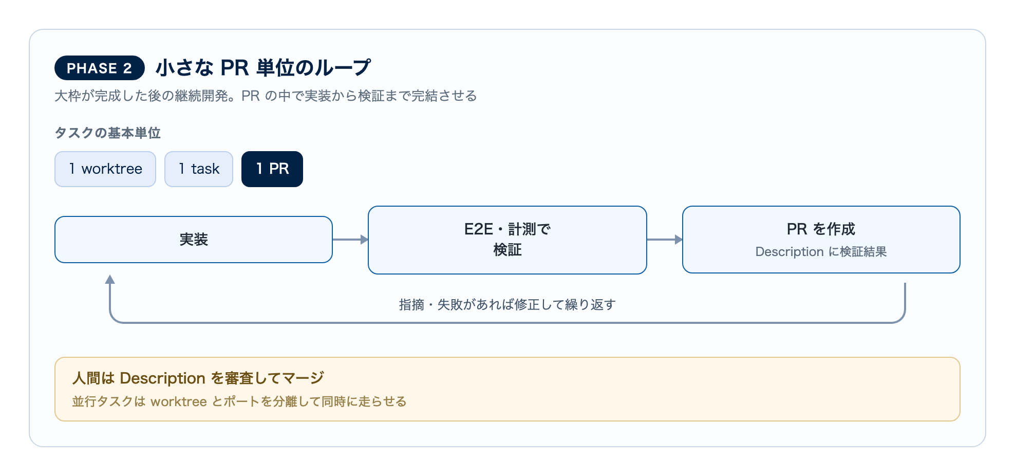 Phase 2: 小さな PR 単位のループ
