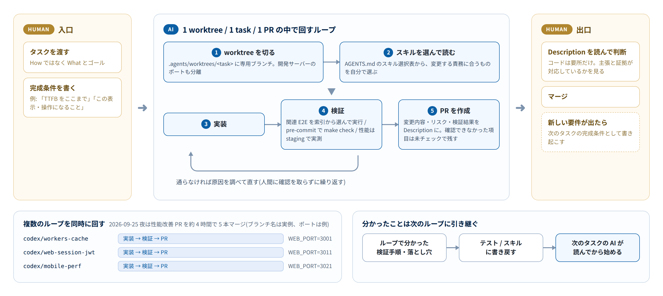 Phase 2: 1 worktree / 1 task / 1 PR のループ